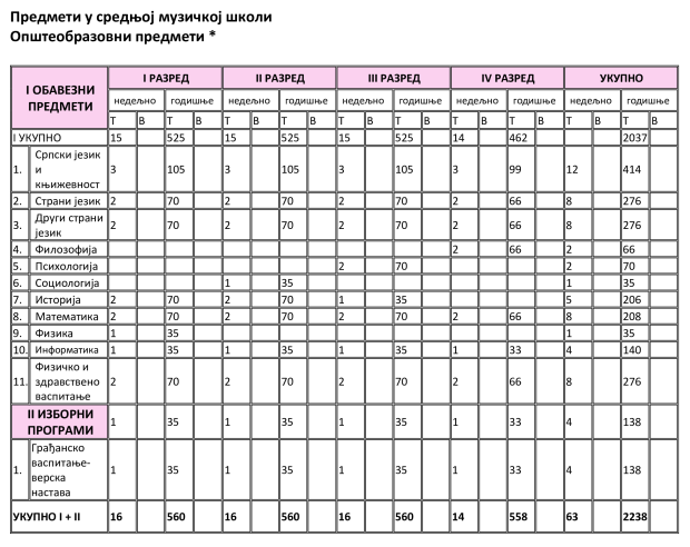 Табеле за подтаб средња музичка школа (1)